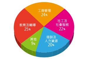 「GCDF學員來自不同界別」：GCDF適合不同專業背景人士報讀，如助人專業的工作者、企業的行政及管理人員、人力資源顧問等。