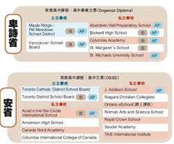 在留意不同省份有各自教育模式的同時，家長亦須事先了解公立學校與私立學校的分別。